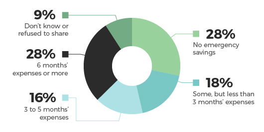 Chart showing emergency savings percentages